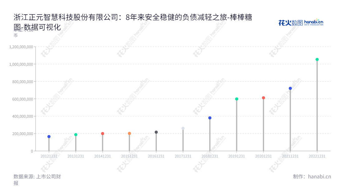 浙江正元智慧（300645）是一家位于浙江杭州市的智慧一卡通系统设计、开发、生产、销售、服务及运营服务企业。其成立于2012年，公司以其强大的年度负债合计能力和出色的经营績效受到市场的高度认可。,"300645","正元智慧","Zhengyuan Zhihui","陈坚","陈坚","国证2000","国证Ａ指","数据可视化","上市公司财报","数据分析","棒棒糖图","花火数图","图表"