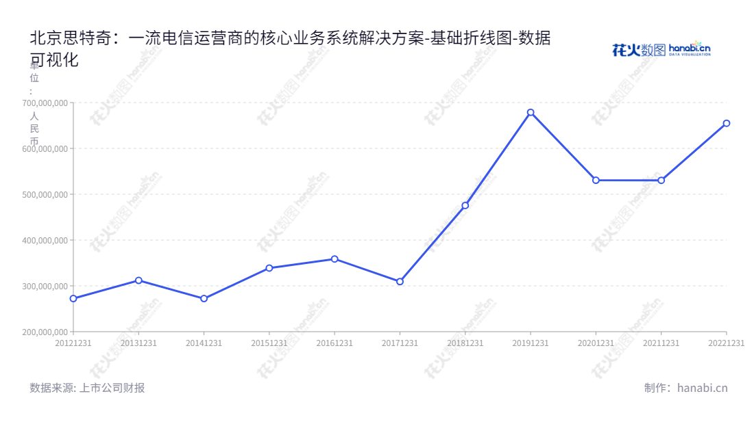北京思特奇信息技术股份有限公司（SI-TECH Information Technology Co., Ltd.），为中国移动、中国联通、中国电信和广电网络等电信运营商提供客户关系管理、大数据、计费、移动互联网和业务保障等核心业务系统服务，全面解决方案包括系统咨询、规划和产品开发、升级、服务；公有云和大数据的服务运营，及通用平台产品；基于移动互联网云和大数据的中小企业服务。,"300608","思特奇","SI-TECH","吴飞舟","吴飞舟","国证Ａ指","数据可视化","上市公司财报","数据分析","基础折线图","花火数图","图表"
