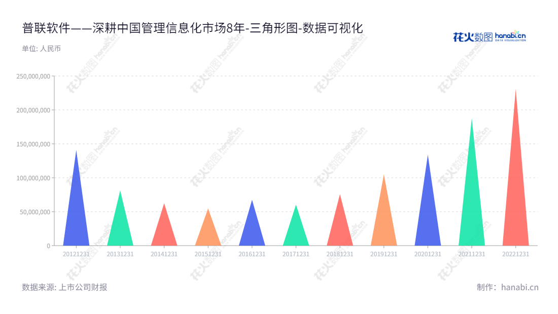 普联软件股份有限公司（Pansoft Company Limited）是一家位于山东济南的专业管理信息化和 IT 综合服务提供商，以提供大型企业高质量的管理信息化解决方案而闻名。,"300996","普联软件","Pansoft","蔺国强","蔺国强","国证2000","国证Ａ指","数据可视化","上市公司财报","数据分析","三角形图","花火数图","图表"