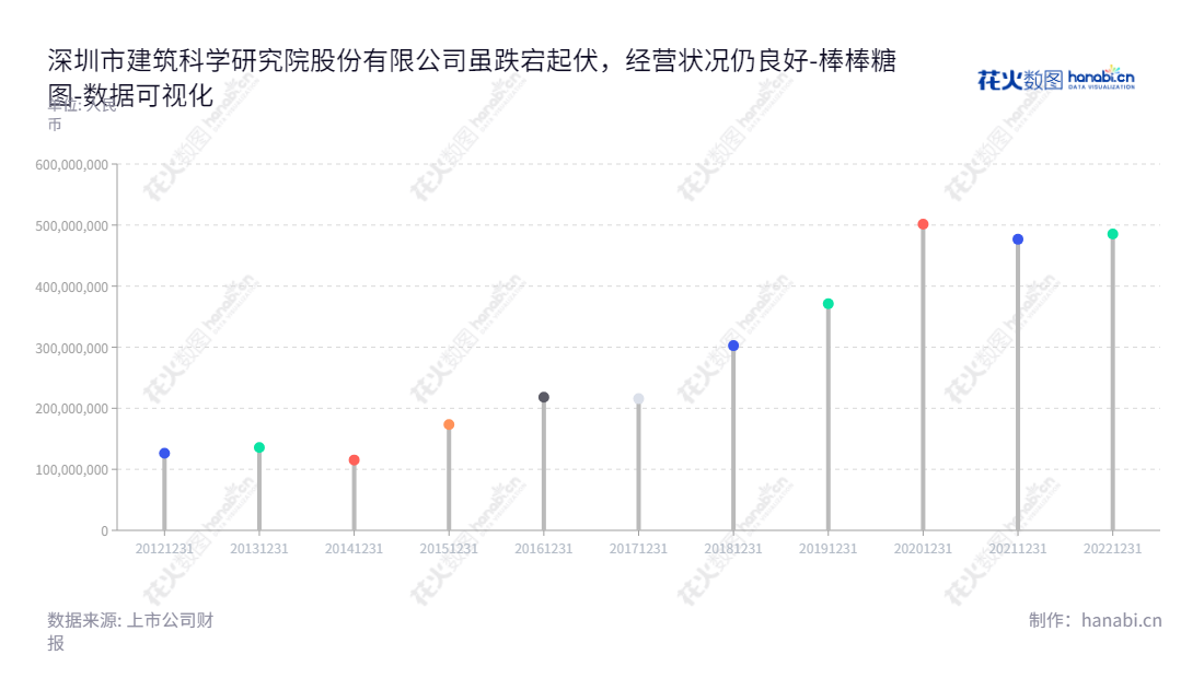 深圳市建筑科学研究院股份有限公司（300675）是一家发展前景广阔的公司，主营业务为建筑设计、绿色建筑咨询、生态城市规划、公信服务等业务，实现了流动负债合计逐年增加。,"300675","建科院","Institute of Building Research","叶青","毛洪伟","国证Ａ指","数据可视化","上市公司财报","数据分析","棒棒糖图","花火数图","图表"
