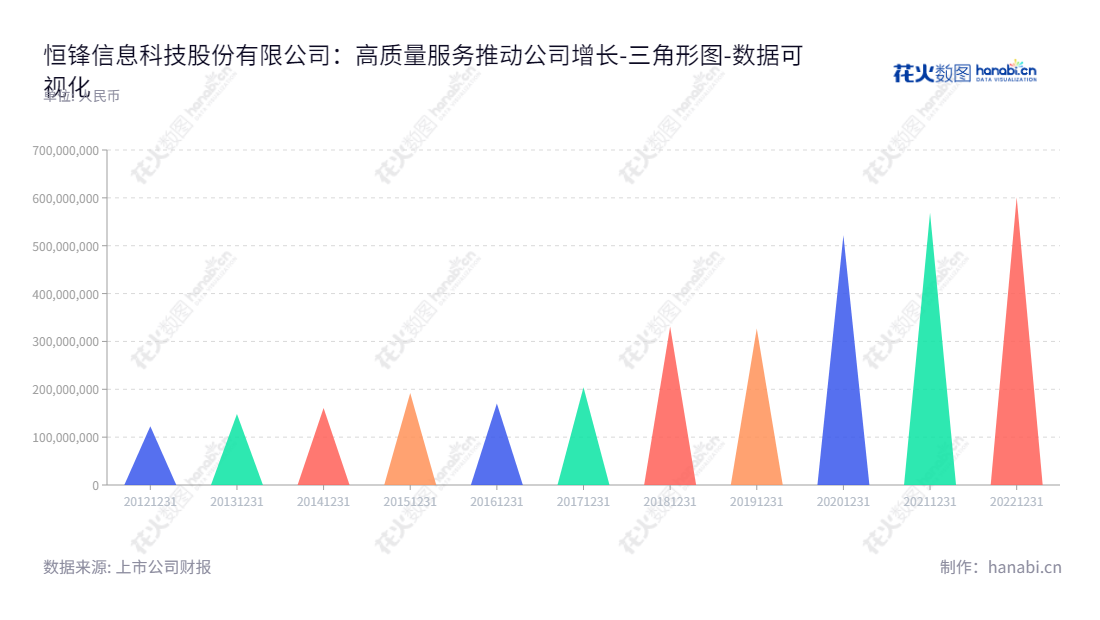 恒锋信息 – 福建省福州市领先的建筑智能化系统和行业信息化系统定制服务商，是提供智能化终端解决方案的有效处理者。,"300605","恒锋信息","Hengfeng Information","魏晓曦","欧霖杰","国证Ａ指","数据可视化","上市公司财报","数据分析","三角形图","花火数图","图表"