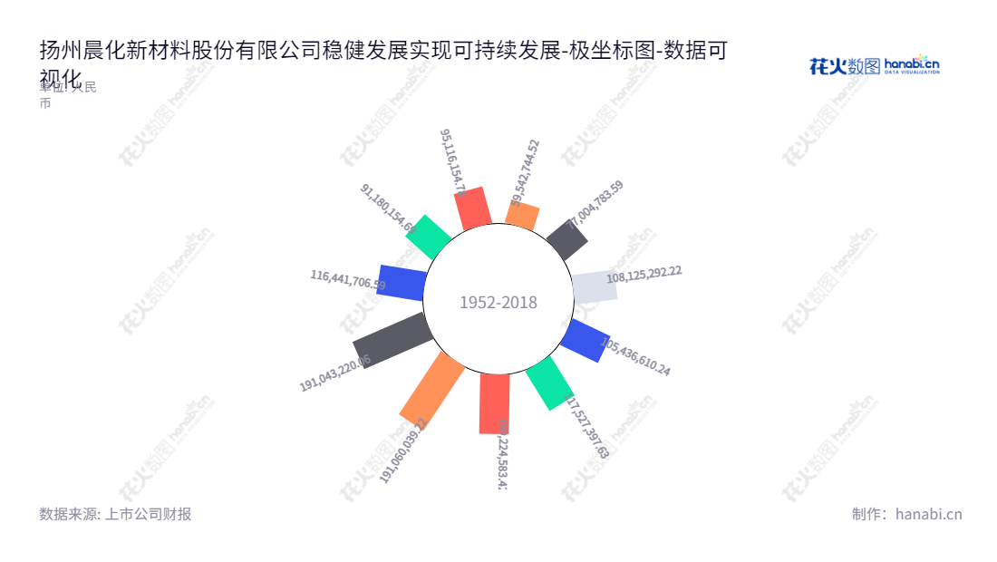 扬州晨化新材料（300610）是江苏省的一家以氧化烯烃、脂肪醇、硅氧烷等精细化工新材料研发、制造和销售为主营业务的公司。,"300610","晨化股份","Chenhua","于子洲","于子洲","国证Ａ指","数据可视化","上市公司财报","数据分析","极坐标图","花火数图","图表"