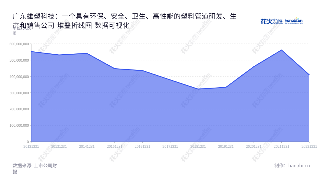 广东雄塑科技集团股份有限公司（300599）专业从事“环保、安全、卫生、高性能”塑料管道生产与销售，位于广东佛山市，董事长黄淦雄、总经理郑光铧带领专业团队为全球客户提供高品质的环保、安全、卫生、高性能管道用品。,"300599","雄塑科技","Xiongsu Technology","黄淦雄","郑光铧","国证Ａ指","数据可视化","上市公司财报","数据分析","堆叠折线图","花火数图","图表"