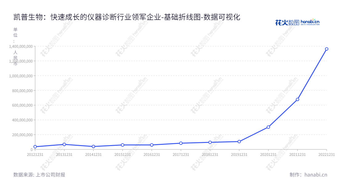 广东凯普生物科技股份有限公司(Guangdong Hybribio Biotech Co., Ltd.)是一家提供分子诊断试剂及配套仪器的研发、生产和销售服务的公司，拥有潮州市的主要运营基地，主要产品包括分子诊断试剂及配套仪器等体外诊断产品。,"300639","凯普生物","Hybribio Biotech","管乔中","王建瑜","国证2000","国证Ａ指","深证治理","中小创新","数据可视化","上市公司财报","数据分析","基础折线图","花火数图","图表"