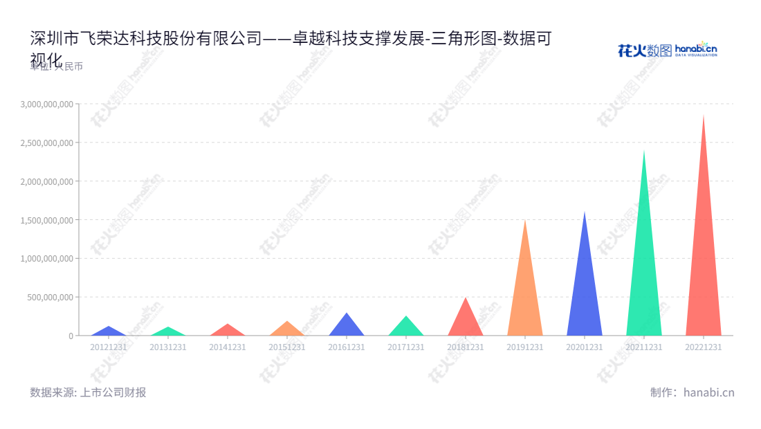 深圳市飞荣达科技股份有限公司是一家专业从事电磁屏蔽材料及器件、导热材料及器件研发、设计、生产与销售，提供电磁屏蔽及导热解决方案的服务商。,"300602","飞荣达","FRD","马飞","相福亮","国证2000","国证Ａ指","中小创新","数据可视化","上市公司财报","数据分析","三角形图","花火数图","图表"