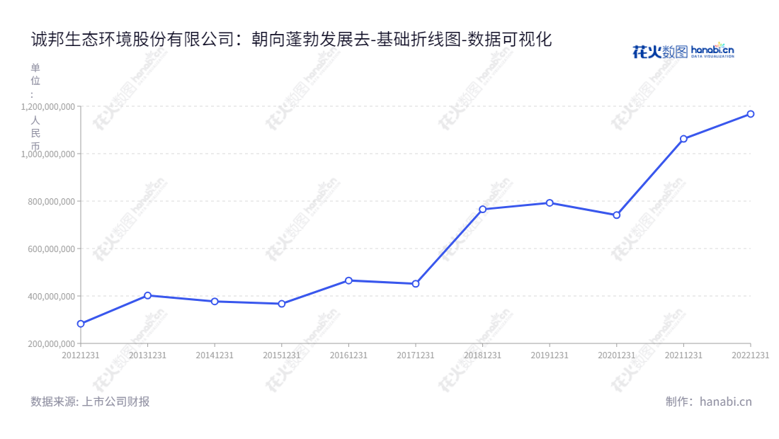 诚邦生态环境股份有限公司(Chengbang Eco-Environment Co., Ltd.)是位于浙江杭州市的设计,环境建设,生态治理,文化旅游及投资业务的公司,董事长为方利强,总经理为张兴桥。拥有10多年的负债合计报表,逐年减少负债,朝着稳健发展的方向。,"603316","诚邦股份","Chengbang","方利强","张兴桥","国证A指","数据可视化","上市公司财报","数据分析","基础折线图","花火数图","图表"
