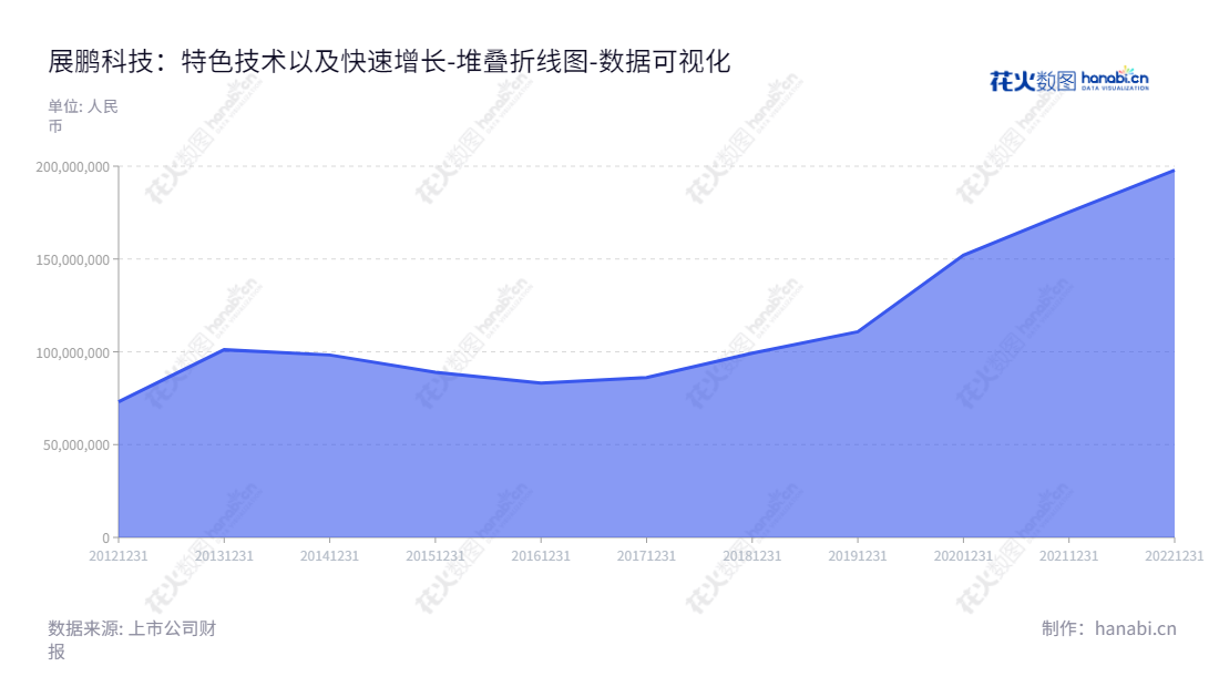 展鹏科技（603488），位于江苏无锡市，主营业务为电梯研发、生产与销售，董事长韩铁林，总经理也是韩铁林，流动负债合计数值记录丰富，保障了公司的正常运营。,"603488","展鹏科技","Flying Technology","韩铁林","韩铁林","国证Ａ指","数据可视化","上市公司财报","数据分析","堆叠折线图","花火数图","图表"
