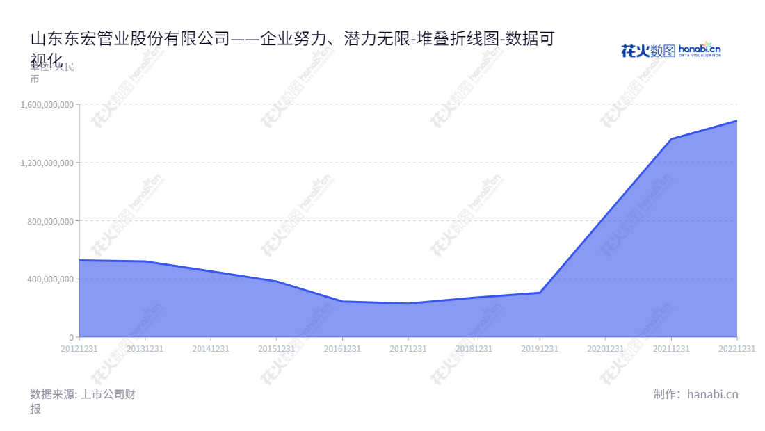 山东东宏管业股份有限公司(Shandong Donghong Pipe Industry Co., Ltd.)专注于各类塑料管道的研发、生产、销售,总部位于山东济宁,是从事塑料管道研发、生产、销售的知名无毒安全塑料管道企业。,"603856","东宏股份","Donghong","倪立营","倪奉尧","国证A指","数据可视化","上市公司财报","数据分析","堆叠折线图","花火数图","图表"