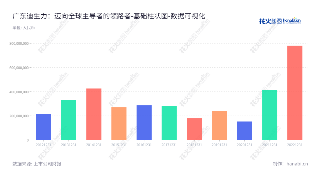 "广东迪生力汽配股份有限公司（603335）是一家位于江门的汽车铝合金车轮研发、设计、制造和销售的专业集团。我们的流动负债合计历年规模，从2013至2022年度，由212496681.48渐次上升到781103413.24。","603335","迪生力","Dcenti","赵瑞贞","赵瑞贞","国证Ａ指","数据可视化","上市公司财报","数据分析","基础柱状图","花火数图","图表"