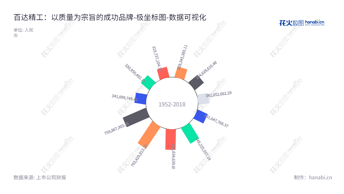 浙江百达精工股份有限公司（603331）是一家位于台州市的研发、制造、加工和销售压缩机零部件、汽车零部件的公司。董事长施小友和总经理张启斌领导着百达精工。,"603331","百达精工","Baida Precision","施小友","张启斌","国证Ａ指","数据可视化","上市公司财报","数据分析","极坐标图","花火数图","图表"