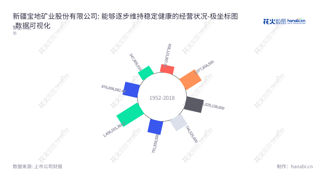 新疆宝地矿业股份有限公司（Xinjiang Baodi Mining Co., Ltd.）致力于铁矿石的综合性开采、选矿加工和销售，为新疆乌鲁木齐民众提供了更好的资源服务。其中流动负债合计历史走势特点为不断增长，该公司财务在安全稳定的前提之下不断发展。,"601121","宝地矿业","Baodi Mining","邹艳平","高伟","国证Ａ指","数据可视化","上市公司财报","数据分析","极坐标图","花火数图","图表"