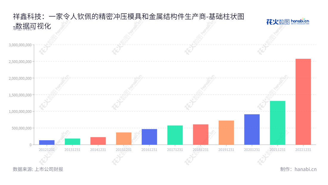 祥鑫科技(002965)是位于东莞的冲压模具和金属结构件研发、制造和销售公司,拥有强大的财务实力。,"002965","祥鑫科技","Lucky Harvest","陈荣","谢祥娃","国证2000","国证A指","中小创新","数据可视化","上市公司财报","数据分析","基础柱状图","花火数图","图表"