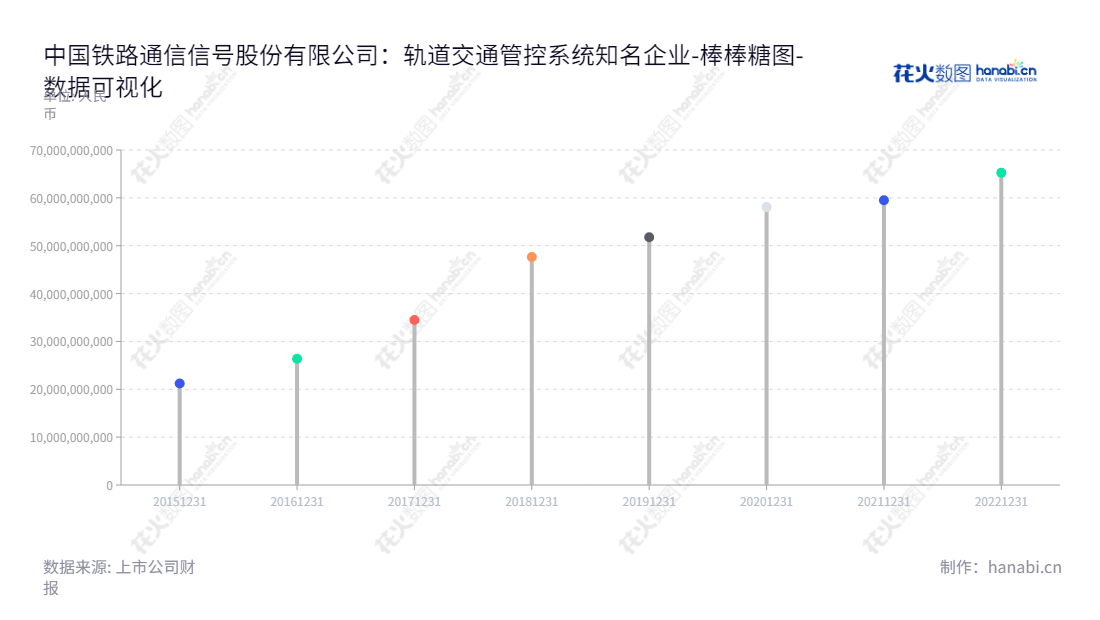 中国铁路信号股份有限公司是专业致力于轨道交通控制系统的设计、集成、制造、系统交付及维护服务的国有高科技企业。致力于提供优质的现代铁路机车信号系统，改善城市轨道交通环境。,"688009","中国通号","China CRSC","周志亮","徐宗祥","ESG 300","国证Ａ指","巨潮中盘","中证500","中证央企","数据可视化","上市公司财报","数据分析","棒棒糖图","花火数图","图表"