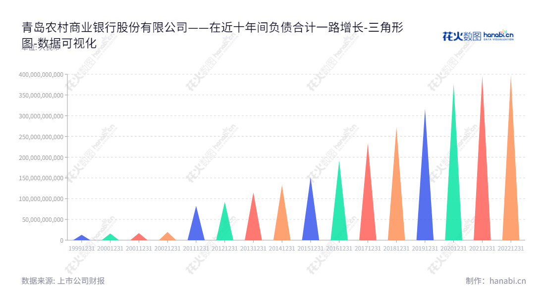 青岛农村商业银行股份有限公司（Qingdao Rural Commercial Bank Corporation）是一家位于山东青岛的金融机构，专注于公司银行、零售银行、资金和国际业务的金融服务。,"002958","青农商行","QRCB","王锡峰","国证Ａ指","巨潮小盘","深成指R","深证成指","中小300","中证500","数据可视化","上市公司财报","数据分析","三角形图","花火数图","图表"