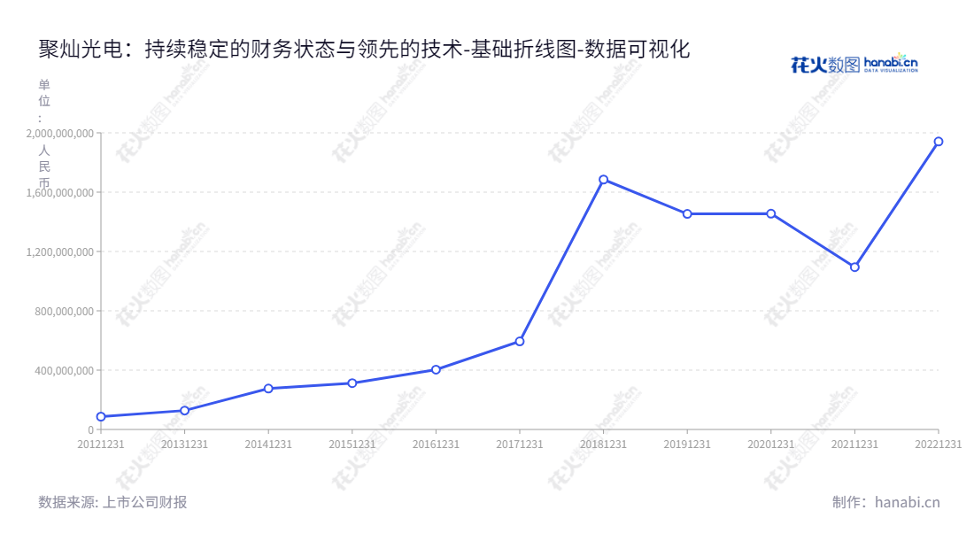 聚灿光电（Focus Lightings Tech Co., Ltd.）位于江苏苏州市，专注于LED外延片及芯片的研发、生产和销售，并向客户供应LED照明应用服务。,"300708","聚灿光电","Focus Lightings","潘华荣","潘华荣","国证2000","国证Ａ指","中小创新","数据可视化","上市公司财报","数据分析","基础折线图","花火数图","图表"