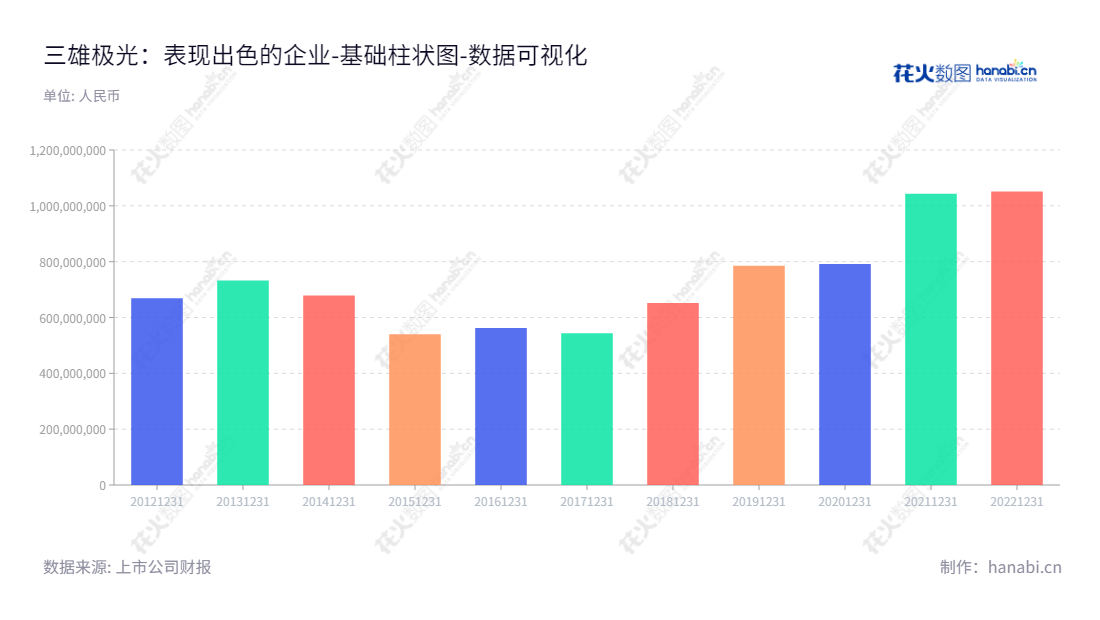 广东三雄极光照明股份有限公司（300625）是一家位于广州市的绿色照明灯具、照明光源及照明控制类产品研发、生产和销售企业，董事长为张宇涛，总经理为张宇涛。,"300625","三雄极光","PAK","张宇涛","张宇涛","国证Ａ指","数据可视化","上市公司财报","数据分析","基础柱状图","花火数图","图表"