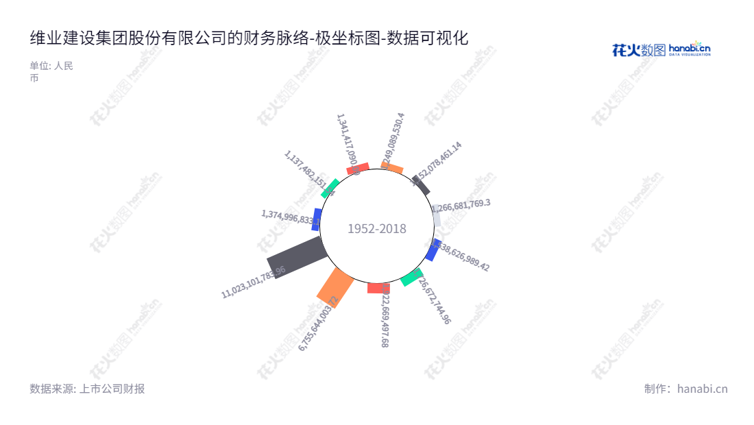 维业建设集团是一家专业从事建筑装饰设计与施工及土木工程建筑的上市公司，服务广大客户。总部位于深圳，拥有强大的财务实力和专业技术团队。,"300621","维业股份","Weiye","张巍","曹冬","国证Ａ指","数据可视化","上市公司财报","数据分析","极坐标图","花火数图","图表"