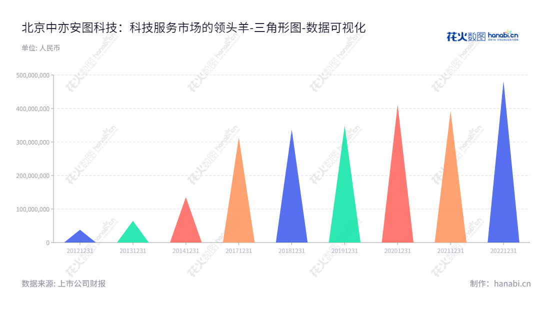 例如：北京中亦安图科技股份有限公司主营业务为IT运行维护服务、原厂软硬件产品、自主智能运维产品及数据分析服务。我们提供高品质服务，帮助客户提升业绩及效率。,"301208","中亦科技","ChinaEtek Service and Technology","邵峰","田传科","国证Ａ指","数据可视化","上市公司财报","数据分析","三角形图","花火数图","图表"