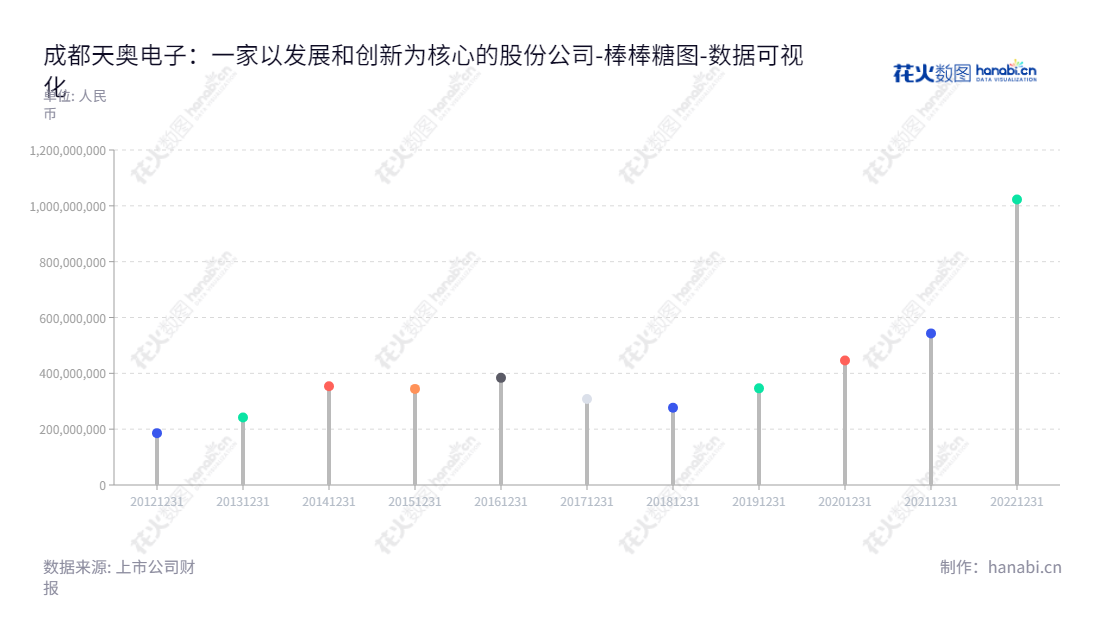 description= 成都天奥电子股份有限公司(Chengdu Spaceon Electronics Co., Ltd.),位于四川成都市,专注于时间频率及北斗卫星应用产品的研发、设计、生产和销售。,"002935","天奥电子","Spaceon Electronics","赵晓虎","刘江","国证2000","国证A指","深市精选","中小创新","中证央企","数据可视化","上市公司财报","数据分析","棒棒糖图","花火数图","图表"
