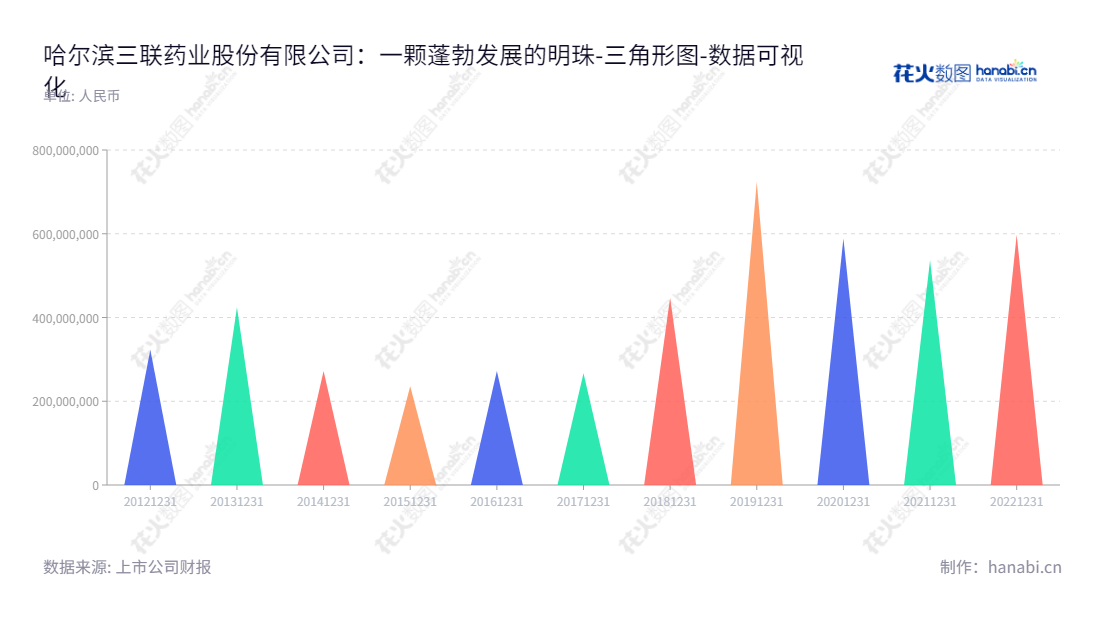哈尔滨三联药业股份有限公司(002900)是一家集研发、生产及销售小容量注射剂、冻干粉针剂、固体制剂等产品的企业,产品涵盖原料药、医疗器械及化妆品等。,"002900","哈三联","Harbin Medisan","秦剑飞","秦剑飞","国证2000","国证A指","深市精选","数据可视化","上市公司财报","数据分析","三角形图","花火数图","图表"