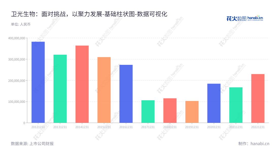 <meta name="description" content="深圳市卫光生物制品股份有限公司(Shenzhen Weiguang Biological Products Co., Ltd.),主营业务为生物制品研发、生产及销售,董事长是张战,总经理是郭采平。卫光生物于2012年至2022年负债合计总额表现如何?" />,"002880","卫光生物","Weiguang Biological","张战","郭采平","国证2000","国证A指","深市精选","数据可视化","上市公司财报","数据分析","基础柱状图","花火数图","图表"