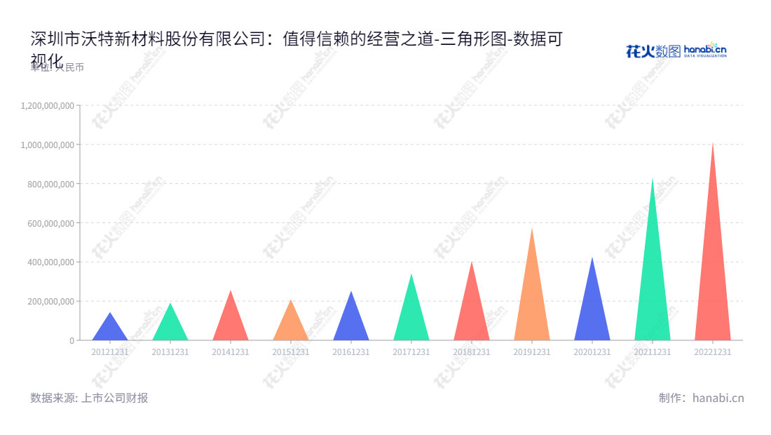 沃特新材料股份有限公司（Shenzhen WOTE Advanced Materials Co., Ltd.）是一家位于广东深圳的公司，专门从事改性工程塑料合金、改性通用塑料及高性能功能高分子材料的研发、生产、销售和技术服务。,"002886","沃特股份","Wote","吴宪","何征","国证2000","国证Ａ指","数据可视化","上市公司财报","数据分析","三角形图","花火数图","图表"