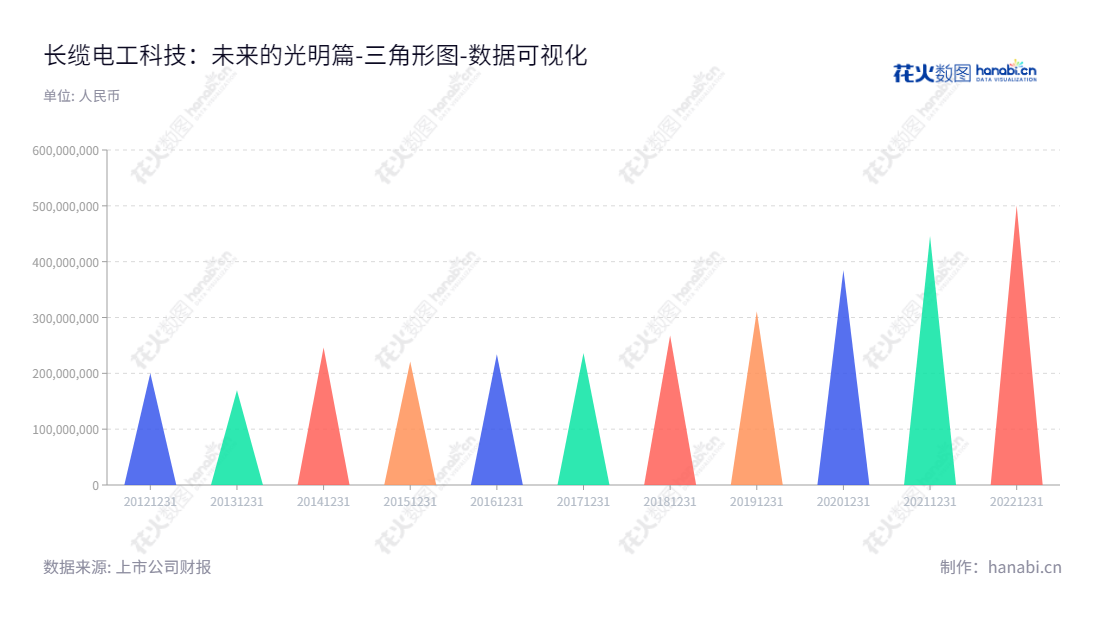 长缆电工科技是一家位于湖南长沙市的电力电缆附件及配套产品的研发、生产、销售及服务企业，董事长：俞涛，总经理：谢仕林。,"002879","长缆科技","Chang Lan Technology","俞涛","谢仕林","国证Ａ指","数据可视化","上市公司财报","数据分析","三角形图","花火数图","图表"