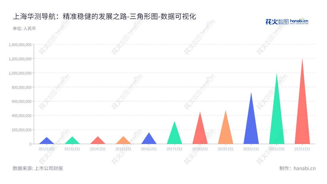 上海华测导航技术股份有限公司（300627）是一家高精度卫星导航定位相关软硬件技术产品的研发、生产及销售公司，同时提供行业客户专属的数据应用及系统解决方案。,"300627","华测导航","Huace Navigation","赵延平","朴东国","国证2000","国证Ａ指","中小创新","数据可视化","上市公司财报","数据分析","三角形图","花火数图","图表"