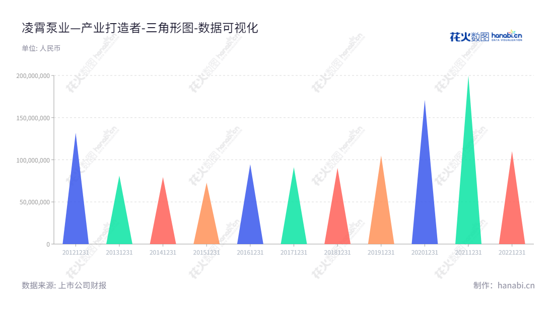 广东凌霄泵业股份有限公司（002884）是位于广东阳江市的民用离心泵的专业制造商，从2009年至2022年有负债合计从1.30亿元至11.01亿元不等。,"002884","凌霄泵业","LingXiao Pump","王海波","王海波","国证Ａ指","深市精选","中证红利","数据可视化","上市公司财报","数据分析","三角形图","花火数图","图表"