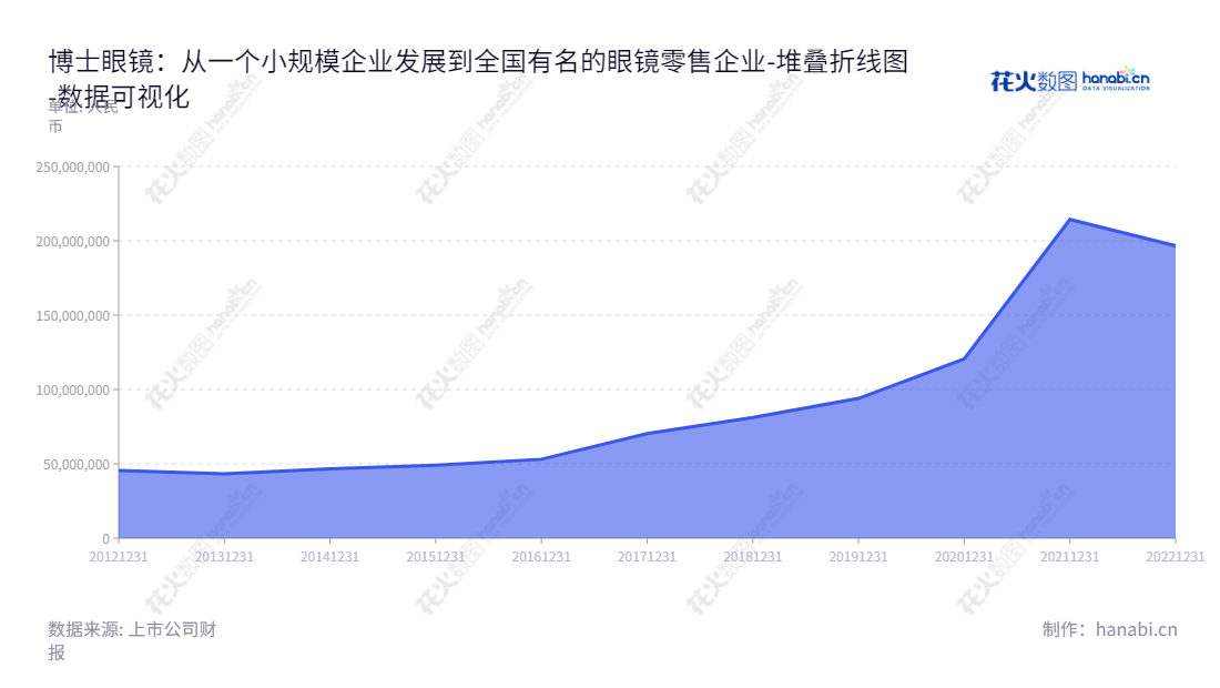 博士眼镜（300622）是中国领先的眼镜零售连锁商，董事长ALEXANDER LIU和总经理LOUISA FAN致力于提供优质服务和高质量产品。用户可于www.doctorglasses.com.cn了解更多信息。,"300622","博士眼镜","Doctorglasses","ALEXANDER LIU","LOUISA FAN","国证Ａ指","数据可视化","上市公司财报","数据分析","堆叠折线图","花火数图","图表"