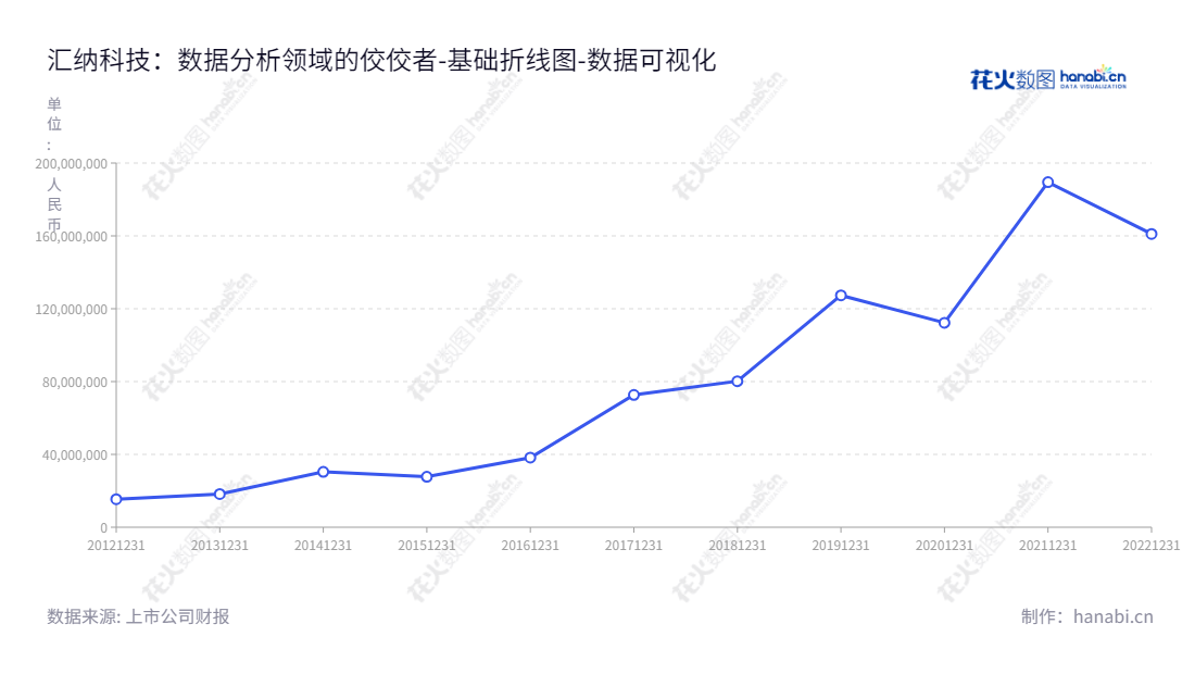 汇纳科技是一家专注于线下消费行为数据分析的领先公司，总部位于上海，由张柏军先生担任董事长，由孙卫民先生担任总经理。,"300609","汇纳科技","Winner Technology","张柏军","孙卫民","国证Ａ指","数据可视化","上市公司财报","数据分析","基础折线图","花火数图","图表"