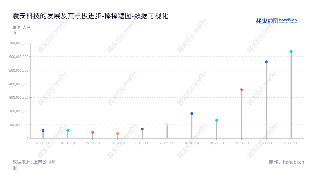 震安科技（300767）是一家位于云南昆明的专注于建筑隔震橡胶支座研发、生产、销售和隔震咨询及其安装服务的公司。,"300767","震安科技","QuakeSafe Technologies","李涛","杨向东","国证2000","国证Ａ指","中小创新","数据可视化","上市公司财报","数据分析","棒棒糖图","花火数图","图表"