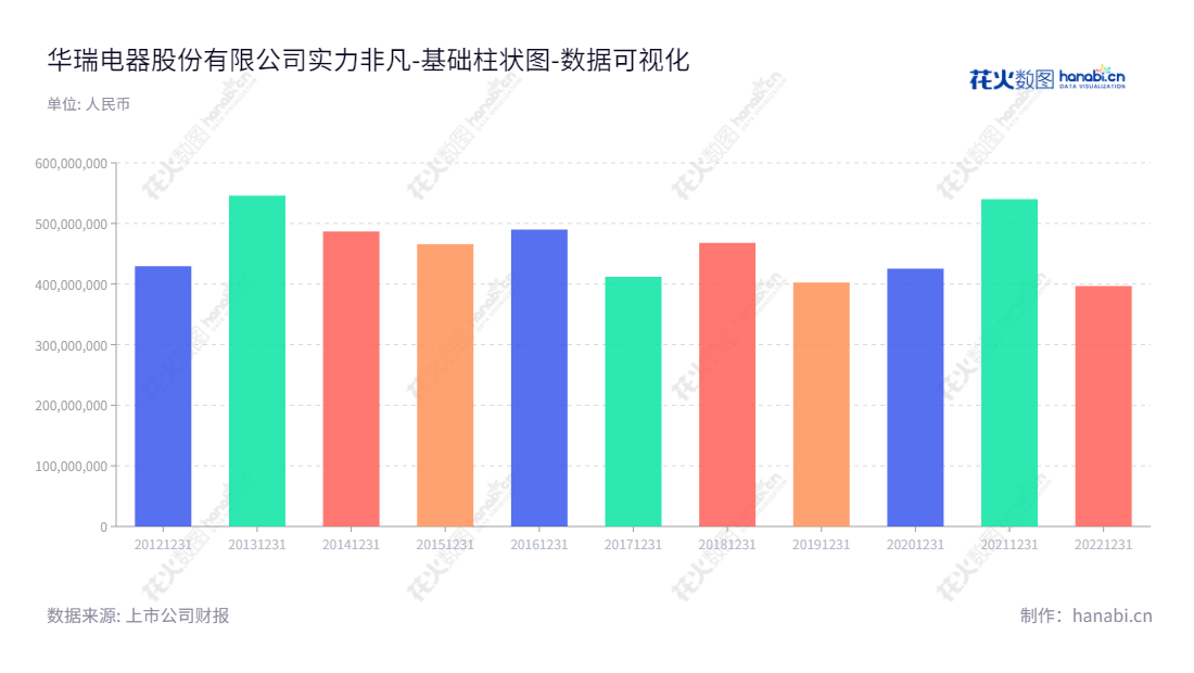  华瑞电器股份有限公司(300626)位于浙江宁波市，主营小功率电机和微特电机换向器的研发、生产销售及服务，负债合计不断下降，日趋健康。,"300626","华瑞股份","Huarui","阳帮元","谢劲跃","国证Ａ指","数据可视化","上市公司财报","数据分析","基础柱状图","花火数图","图表"