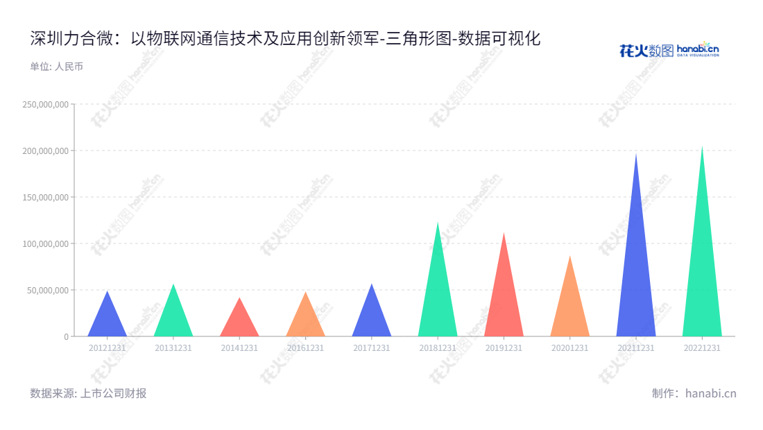 深圳市力合微电子股份有限公司是一家致力于物联网通信芯片开发的广东深圳市企业,由贺臻先生担任董事长、Liu Kun先生担任总经理。公司拥有丰富的物联网通信核心基础技术以及底层算法,可以提供高效可靠的物联网解决方案。,"688589","力合微","Leaguer Microelectronics","贺臻","Liu Kun","国证A指","数据可视化","上市公司财报","数据分析","三角形图","花火数图","图表"