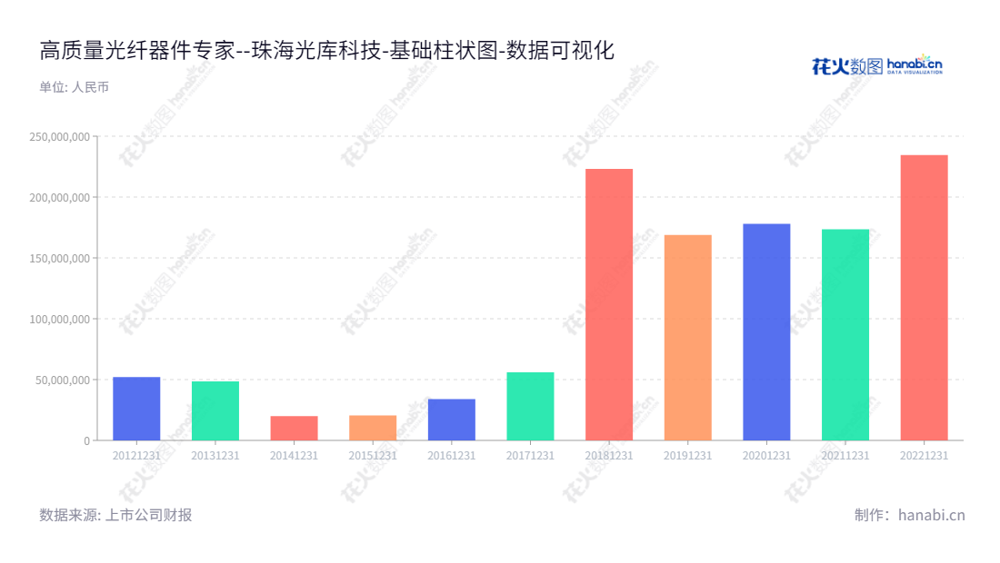 珠海光库科技(300620)专注于光纤器件的设计、研发、生产、销售和服务，以满足客户在传输速度、安全性和可靠性等方面的需求。我们旨在提供全方位的解决方案，为客户带来技术优势和竞争优势。,"300620","光库科技","AFR","郭瑾","Wang Xinglong","Wang Xinglong","国证2000","国证Ａ指","数据可视化","上市公司财报","数据分析","基础柱状图","花火数图","图表"
