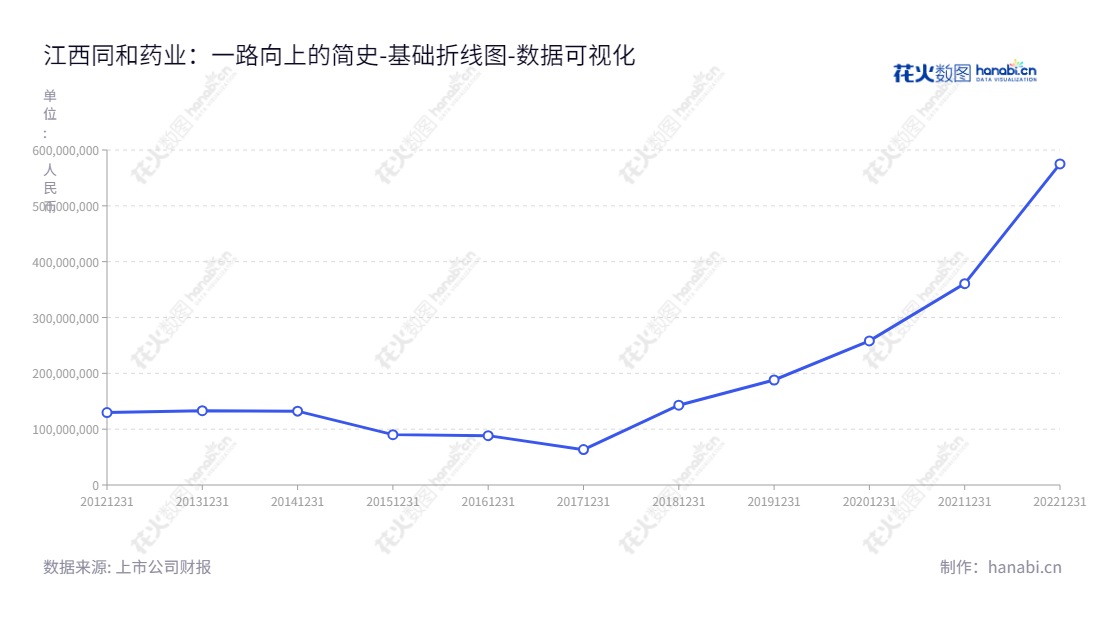 江西同和药业（300636）是一家主要从事化学原料药和医药中间体研发、生产和销售的制药企业，董事长庞正伟，致力于为社会和患者提供高品质、高效率的医疗用品。,"300636","同和药业","Synergy Pharmaceutical","庞正伟","庞正伟","国证2000","国证Ａ指","数据可视化","上市公司财报","数据分析","基础折线图","花火数图","图表"