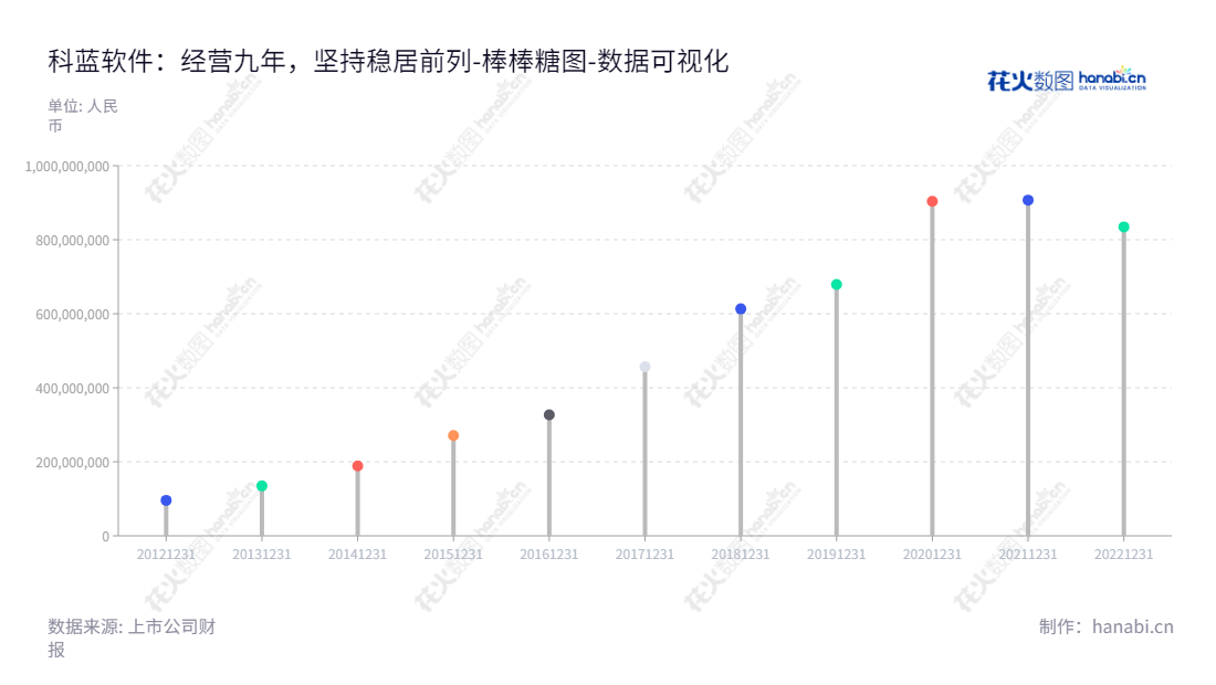 北京科蓝软件（300663）是一家以金融机构软件产品应用开发和技术服务为主营业务的科技公司，由董事长王安京先生和总经理王安京先生领导团队。该公司致力于为金融行业提供先进的软件解决方案，提升客户经营管理能力。,"300663","科蓝软件","CSII","王安京","王安京","国证2000","国证Ａ指","中小创新","数据可视化","上市公司财报","数据分析","棒棒糖图","花火数图","图表"