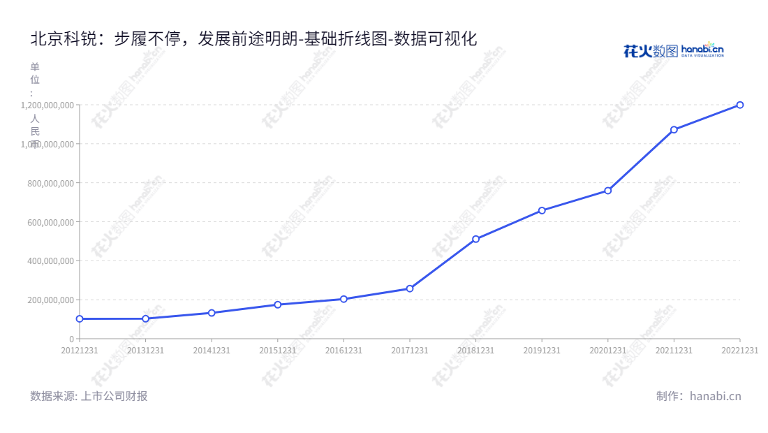 北京科锐国际人力资源股份有限公司（300662）提供中高端人才招聘、流程外包、灵活用工、培训与发展、雇佣管理等人力资源全产业链服务。,"300662","科锐国际","Career International","高勇","李跃章","国证2000","国证Ａ指","中小创新","数据可视化","上市公司财报","数据分析","基础折线图","花火数图","图表"