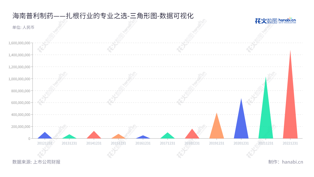 海南普利制药股份有限公司是一家总部位于海南海口市的药物研发、生产和销售公司，董事长范敏华兼任总经理，致力于为消费者提供安全、高效、可信赖的药物。,"300630","普利制药","Poly Pharm","范敏华","范敏华","国证2000","国证Ａ指","深成指R","深证成指","数据可视化","上市公司财报","数据分析","三角形图","花火数图","图表"