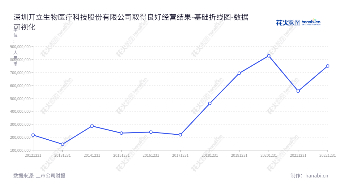 深圳开立生物医疗科技股份有限公司（Sonoscape Medical Corp.）是一家致力于研发、生产与销售医疗诊断设备的公司，总部位于广东深圳市，董事长为陈志强，总经理为吴坤祥，报表日期流动负债合计出现下降趋势。,"300633","开立医疗","Sonoscape Medical","陈志强","吴坤祥","创业板指","创业新兴","国证Ａ指","巨潮小盘","深成指R","深证成指","数据可视化","上市公司财报","数据分析","基础折线图","花火数图","图表"