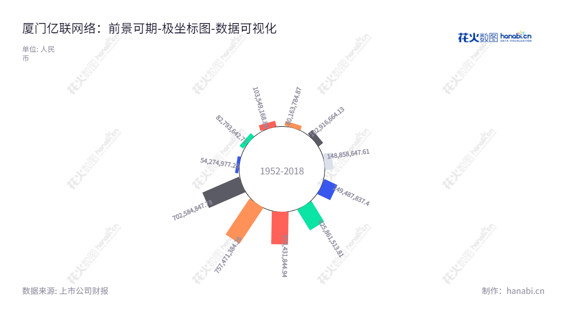 厦门亿联网络技术股份有限公司（Xiamen Yealink Network Technology Co., Ltd.）是一家以互联网为基础的提供智能、高效的企业通信终端解决方案的公司，为全球客户提供优质服务。,"300628","亿联网络","Yealink Network","陈智松","张联昌","创业板指","创业新兴","国证Ａ指","沪深300","巨潮中盘","深成指R","深证100","深证100R","深证300","深证成指","深证新兴","中创100","中证100","中证新兴","数据可视化","上市公司财报","数据分析","极坐标图","花火数图","图表"