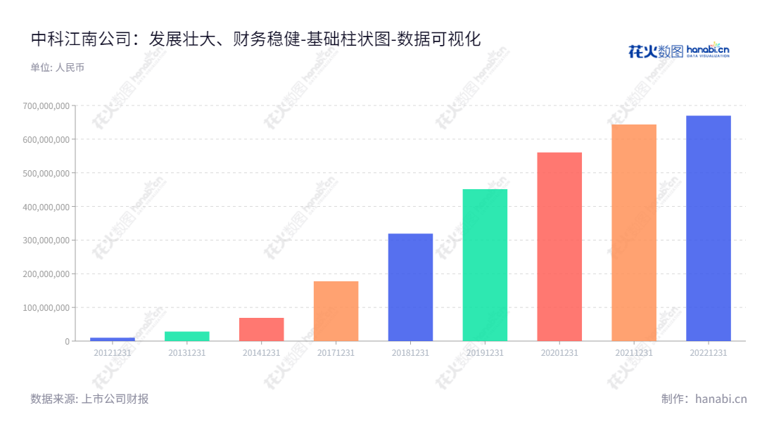 北京中科江南信息技术股份有限公司(CTJ)是一家全球领先的支付电子化、财政预算一体化、预算单位财务服务平台及运维服务解决方案提供商,致力于为客户实现更安全、更高效、更可控的财务管控和支付电子化解决方案。,"301153","中科江南","CTJ Information","罗攀峰","朱玲","国证2000","国证A指","中小创新","数据可视化","上市公司财报","数据分析","基础柱状图","花火数图","图表"