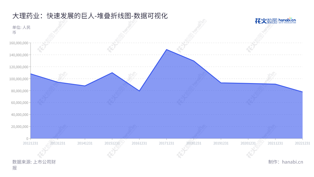 大理药业股份有限公司(Dali Pharmaceutical Co., Ltd.)是位于云南大理白族自治州的中西药注射剂生产及销售企业,由杨君祥担任董事长及总经理,网址为www.daliyaoye.cn。公司负债及流动融资额不断减少,曾经达到148747293.24的历史最高。,"603963","大理药业","Dali Pharmaceutical","杨君祥","杨君祥","国证A指","数据可视化","上市公司财报","数据分析","堆叠折线图","花火数图","图表"