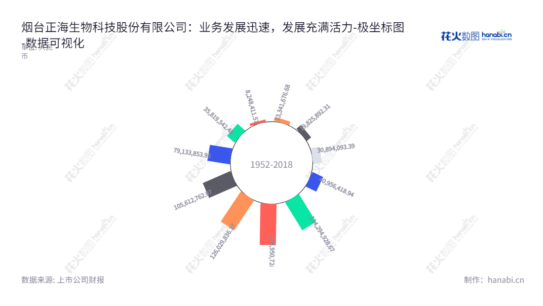 烟台正海生物科技股份有限公司(Yantai Zhenghai Bio-Tech Co., Ltd.)于山东烟台设立,是一家专注于生物再生材料研发、生产与销售的科技企业。,"300653","正海生物","Zhenghai Bio-Tech","宋侃","宋侃","国证2000","国证A指","中小创新","数据可视化","上市公司财报","数据分析","极坐标图","花火数图","图表"