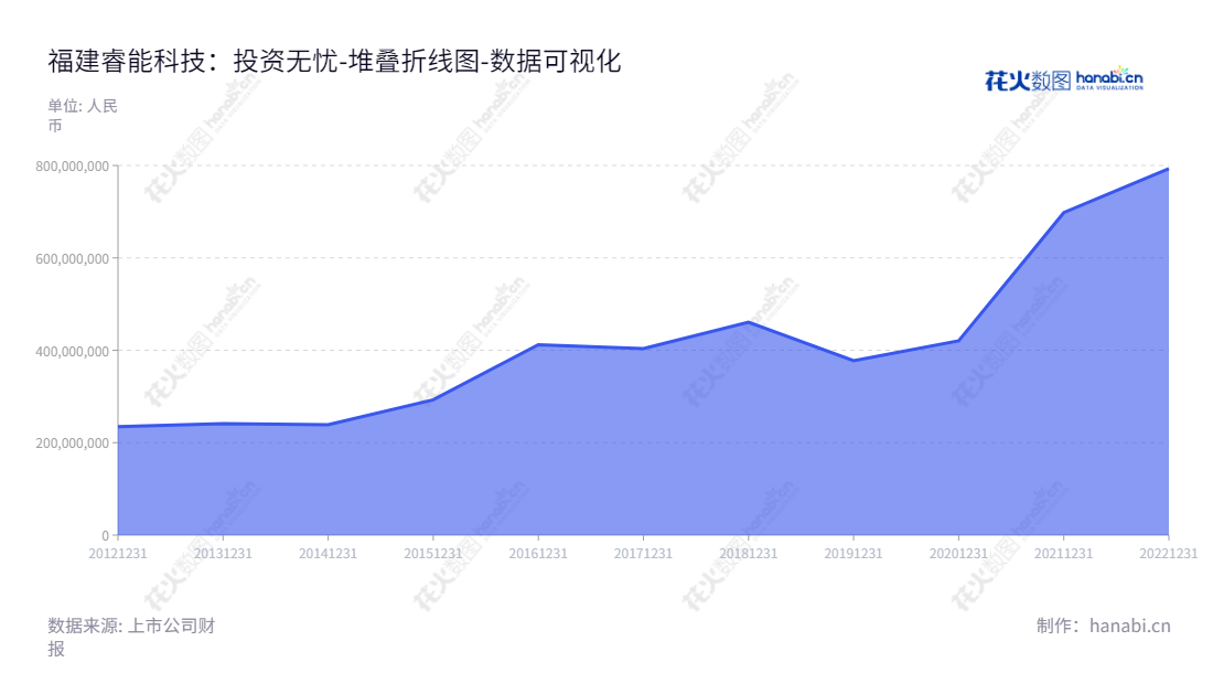 “福建睿能科技股份有限公司(Fujian Raynen Technology Co., Ltd.)是通过针织横机电脑控制系统的研发、生产和销售和IC产品分销来实现制造业务和分销业务的福建省福州市公司。其2013-2022年度的流动负债合计逐年由 234.6519 百万元增加至 793.1956 亿元。”,"603933","睿能科技","Raynen Technology","杨维坚","杨维坚","国证A指","数据可视化","上市公司财报","数据分析","堆叠折线图","花火数图","图表"