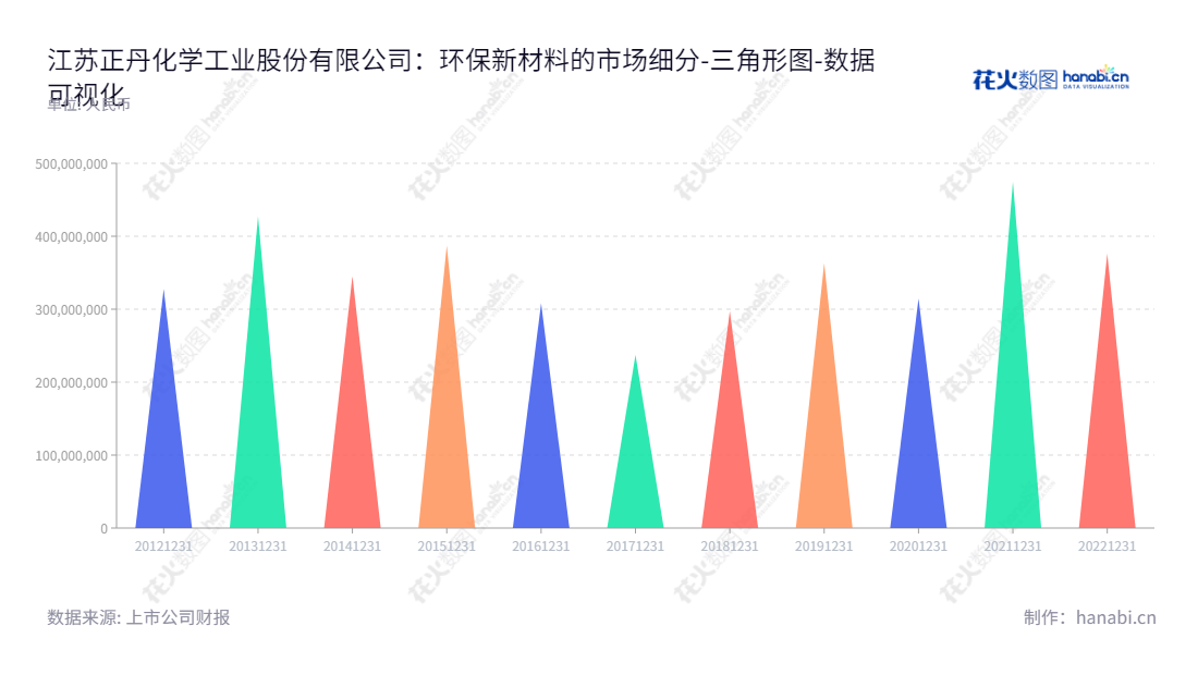 江苏正丹化学工业股份有限公司是高端环保新材料的研发、生产和销售商,每年的流动负债合计有大幅上涨趋势。股东曹正国担任公司董事长和总经理,并实现公司业绩的持续稳步增长。,"300641","正丹股份","Zhengdan","曹正国","曹正国","国证A指","数据可视化","上市公司财报","数据分析","三角形图","花火数图","图表"