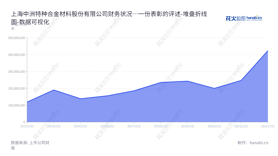 上海中洲特种合金材料股份有限公司(300963)是一家位于上海市的特种合金材料领域公司,主营高温耐蚀合金材料及制品业务,董事长为冯明明,总经理为蒋俊。,"300963","中洲特材","Zhongzhou Special Materials","冯明明","蒋俊","国证A指","数据可视化","上市公司财报","数据分析","堆叠折线图","花火数图","图表"