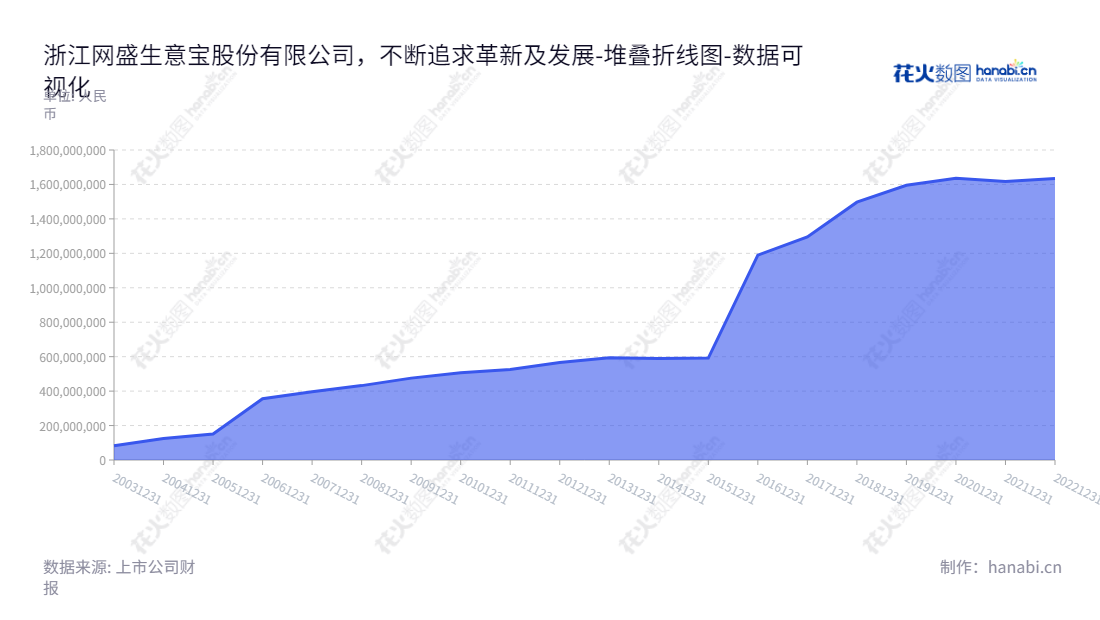 浙江网盛生意宝股份有限公司（002095）是一家主营互联网行业信息服务、行业电子商务、行业应用软件开发的公司，董事长为孙德良，总经理为孙德良。,"002095","生 意 宝","Netsun","孙德良","孙德良","国证2000","国证Ａ指","数据可视化","上市公司财报","数据分析","堆叠折线图","花火数图","图表"