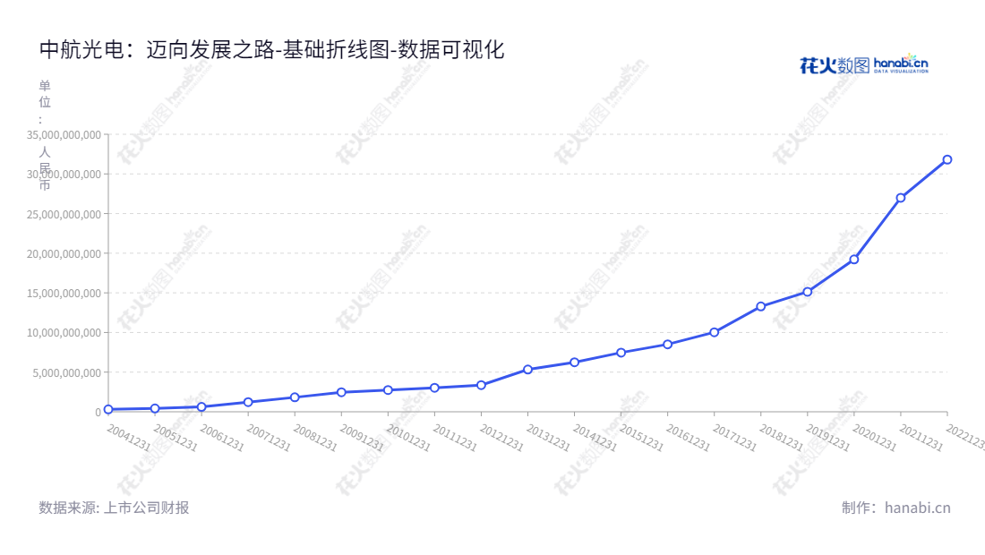 中航光电(002179)专注于电连接器、光器件和线缆组件的研制开发、生产和销售,创新、诚信,以客户为本,竭力为客户打造优质digi-comm产品,在市场上建立长久稳定的合作伙伴关系。,"002179","中航光电","JONHON","郭泽义","李森","ESG 300","分析师指数","国证A指","沪深300","巨潮大盘","深成指R","深市精选","深证100","深证100R","深证300","深证成指","深证新兴","深证责任","中创100","中小100","中小300","中小新兴","中证新兴","中证央企","数据可视化","上市公司财报","数据分析","基础折线图","花火数图","图表"