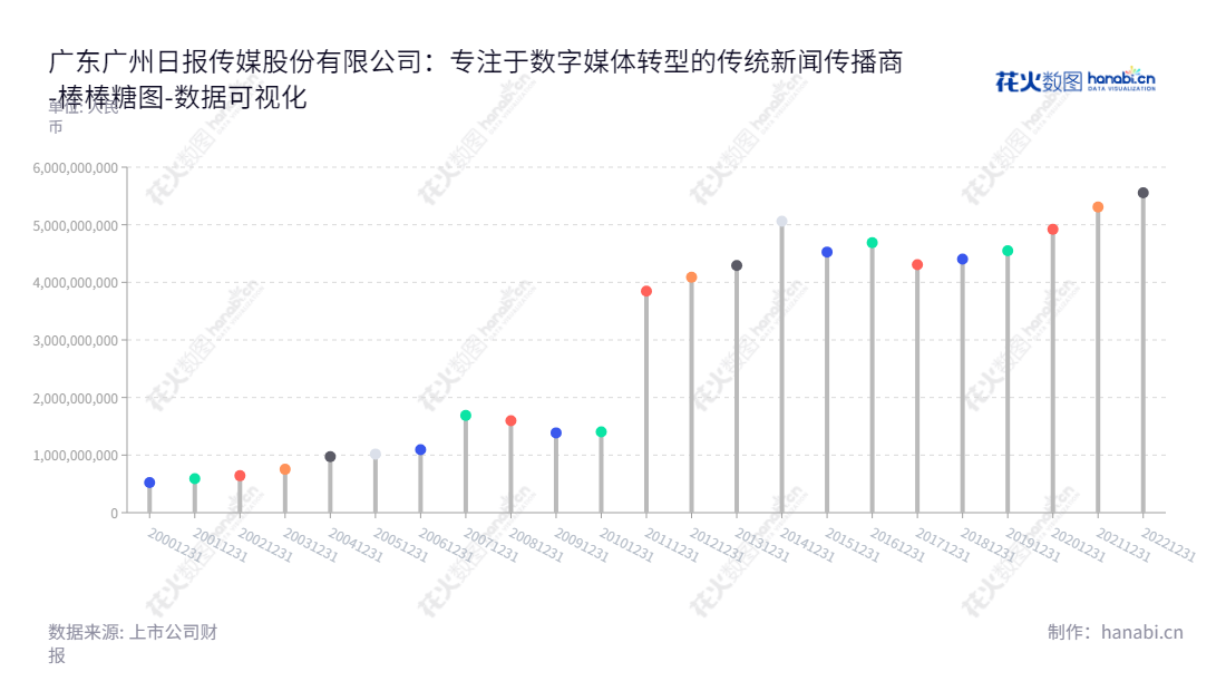 广东广州日报传媒股份有限公司是一家主营业务为广告业务、销售、电商及物流业务、印刷业务、系列媒体经营业务及文化产业投资业务的公司。,"002181","粤 传 媒","Guangdong Media 5","李桂文","刘晓梅","国证A指","数据可视化","上市公司财报","数据分析","棒棒糖图","花火数图","图表"